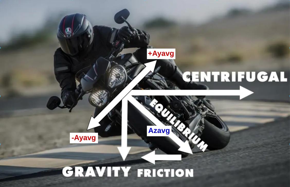 Centrifugal Forces Az Ay Diagram